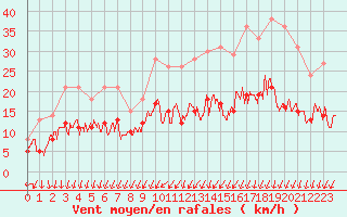 Courbe de la force du vent pour Creil (60)