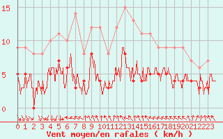 Courbe de la force du vent pour Angoulme - Brie Champniers (16)