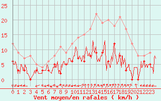 Courbe de la force du vent pour Guret Saint-Laurent (23)