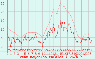 Courbe de la force du vent pour Paray-le-Monial - St-Yan (71)