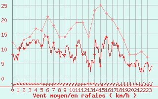 Courbe de la force du vent pour Chteaudun (28)