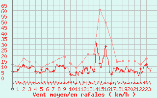 Courbe de la force du vent pour Ble / Mulhouse (68)
