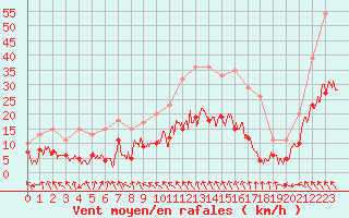 Courbe de la force du vent pour Bergerac (24)