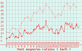 Courbe de la force du vent pour Besanon (25)