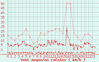 Courbe de la force du vent pour Fix-Saint-Geneys (43)