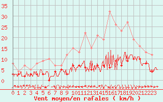 Courbe de la force du vent pour Agen (47)