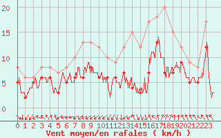 Courbe de la force du vent pour Nmes - Garons (30)