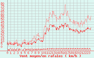 Courbe de la force du vent pour Nmes - Courbessac (30)