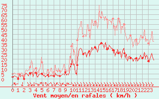 Courbe de la force du vent pour Aubenas - Lanas (07)