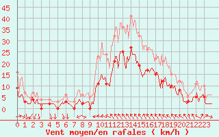 Courbe de la force du vent pour Toulon (83)