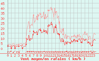 Courbe de la force du vent pour Montmlian (73)