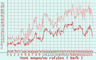 Courbe de la force du vent pour Cuers (83)