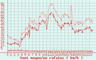 Courbe de la force du vent pour Ile de Batz (29)