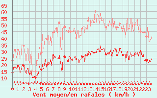 Courbe de la force du vent pour Ploumanac