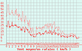 Courbe de la force du vent pour Limoges (87)