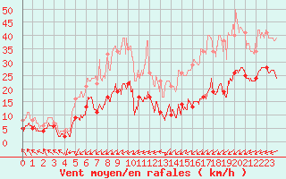 Courbe de la force du vent pour Boulogne (62)