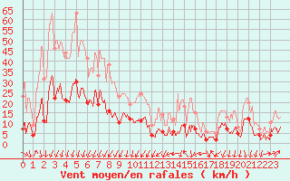 Courbe de la force du vent pour Formigures (66)