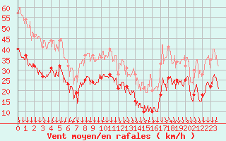 Courbe de la force du vent pour Istres (13)