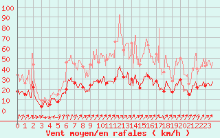 Courbe de la force du vent pour Nancy - Essey (54)