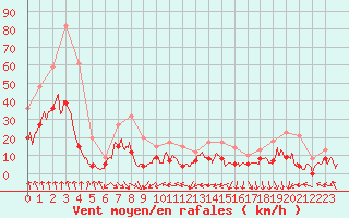 Courbe de la force du vent pour Mcon (71)