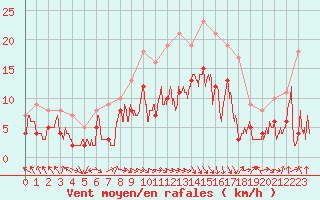 Courbe de la force du vent pour Paray-le-Monial - St-Yan (71)