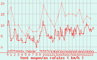 Courbe de la force du vent pour Lunegarde (46)