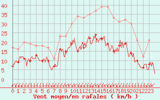 Courbe de la force du vent pour Nancy - Ochey (54)