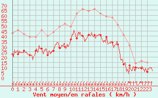 Courbe de la force du vent pour Calvi (2B)