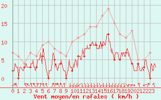 Courbe de la force du vent pour Chambry / Aix-Les-Bains (73)