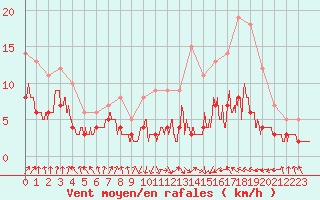 Courbe de la force du vent pour Tarbes (65)