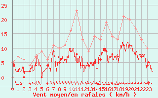 Courbe de la force du vent pour Troyes (10)