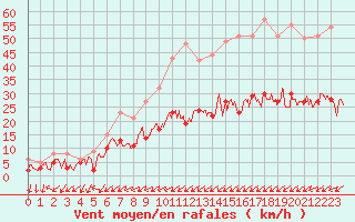 Courbe de la force du vent pour Figari (2A)