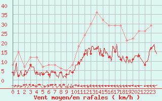 Courbe de la force du vent pour Belfort-Dorans (90)