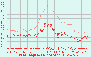Courbe de la force du vent pour Aurillac (15)