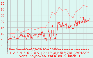 Courbe de la force du vent pour Abbeville (80)