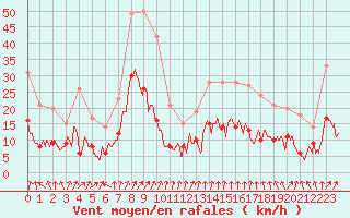 Courbe de la force du vent pour Colmar (68)