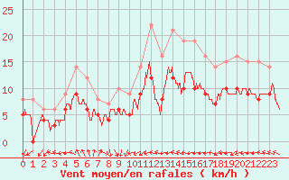 Courbe de la force du vent pour Cherbourg (50)