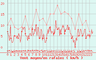 Courbe de la force du vent pour Pau (64)