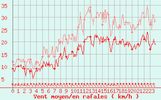 Courbe de la force du vent pour Bordeaux (33)