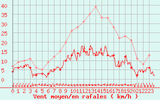 Courbe de la force du vent pour Belfort-Dorans (90)