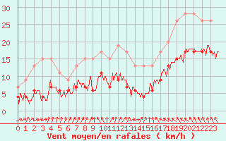 Courbe de la force du vent pour Cap de la Hve (76)