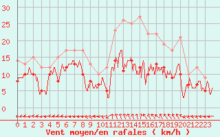 Courbe de la force du vent pour Saint-Dizier (52)