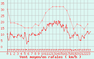 Courbe de la force du vent pour Orly (91)