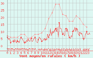 Courbe de la force du vent pour Rodez (12)