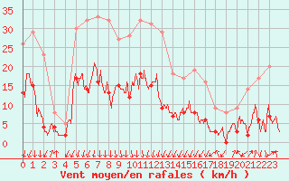 Courbe de la force du vent pour Formigures (66)