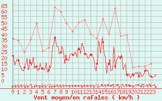 Courbe de la force du vent pour Figari (2A)