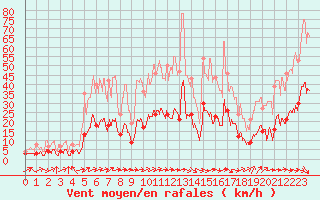 Courbe de la force du vent pour Le Puy - Loudes (43)