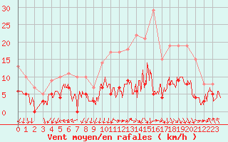 Courbe de la force du vent pour Gourdon (46)