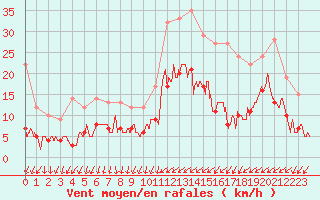 Courbe de la force du vent pour Argers (51)