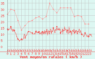 Courbe de la force du vent pour Melun (77)